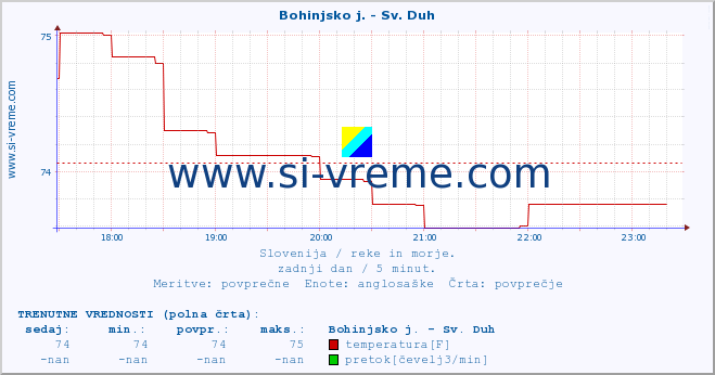 POVPREČJE :: Bohinjsko j. - Sv. Duh :: temperatura | pretok | višina :: zadnji dan / 5 minut.