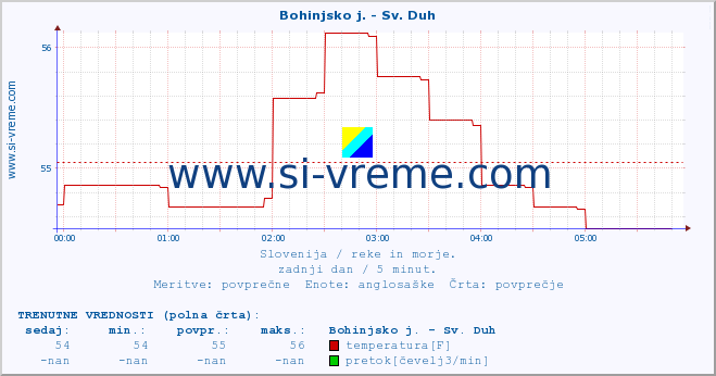 POVPREČJE :: Bohinjsko j. - Sv. Duh :: temperatura | pretok | višina :: zadnji dan / 5 minut.