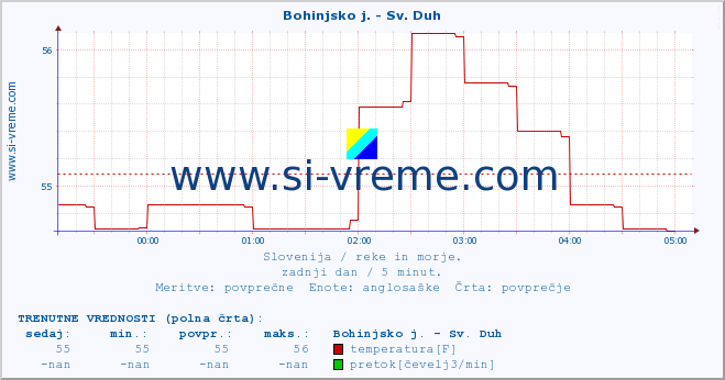 POVPREČJE :: Bohinjsko j. - Sv. Duh :: temperatura | pretok | višina :: zadnji dan / 5 minut.