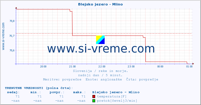 POVPREČJE :: Blejsko jezero - Mlino :: temperatura | pretok | višina :: zadnji dan / 5 minut.