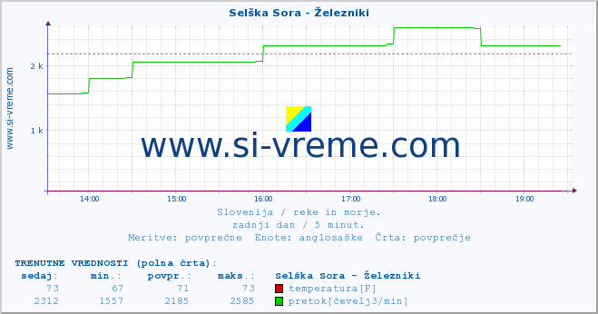 POVPREČJE :: Selška Sora - Železniki :: temperatura | pretok | višina :: zadnji dan / 5 minut.