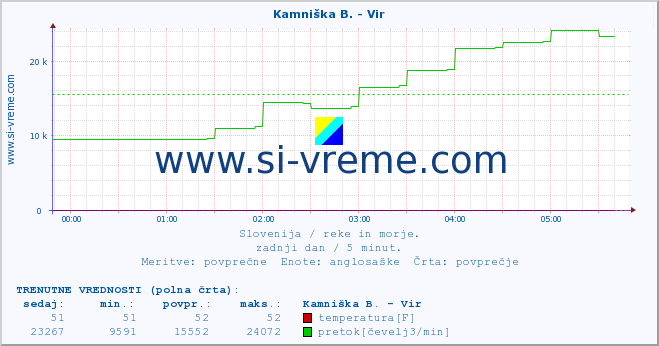 POVPREČJE :: Kamniška B. - Vir :: temperatura | pretok | višina :: zadnji dan / 5 minut.