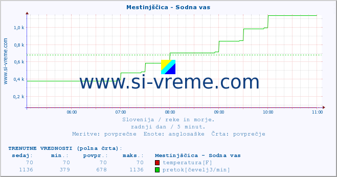 POVPREČJE :: Mestinjščica - Sodna vas :: temperatura | pretok | višina :: zadnji dan / 5 minut.