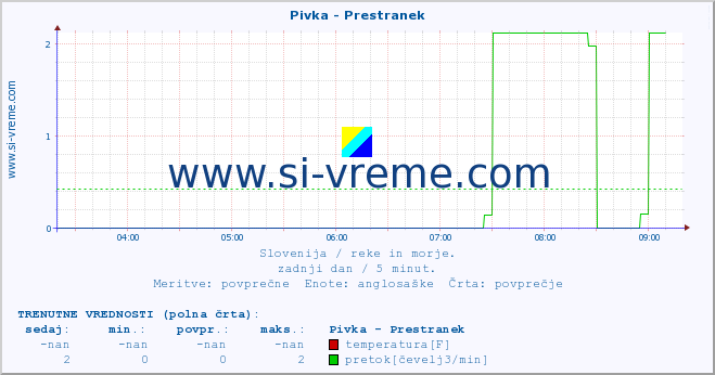 POVPREČJE :: Pivka - Prestranek :: temperatura | pretok | višina :: zadnji dan / 5 minut.