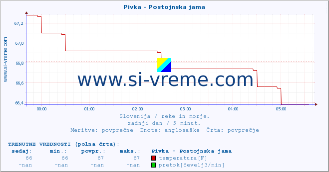 POVPREČJE :: Pivka - Postojnska jama :: temperatura | pretok | višina :: zadnji dan / 5 minut.