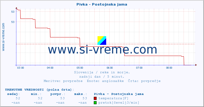 POVPREČJE :: Pivka - Postojnska jama :: temperatura | pretok | višina :: zadnji dan / 5 minut.