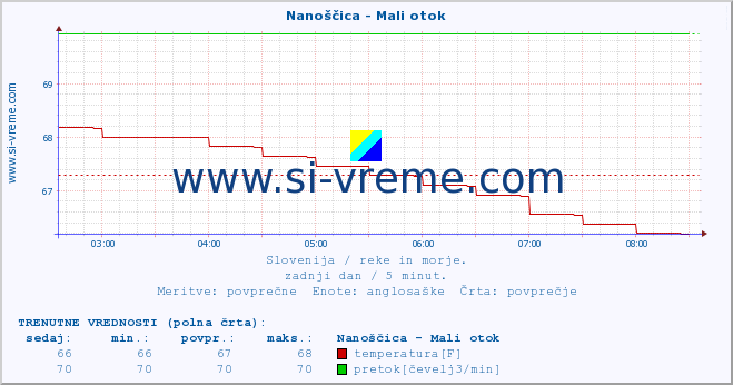 POVPREČJE :: Nanoščica - Mali otok :: temperatura | pretok | višina :: zadnji dan / 5 minut.