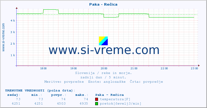 POVPREČJE :: Paka - Rečica :: temperatura | pretok | višina :: zadnji dan / 5 minut.