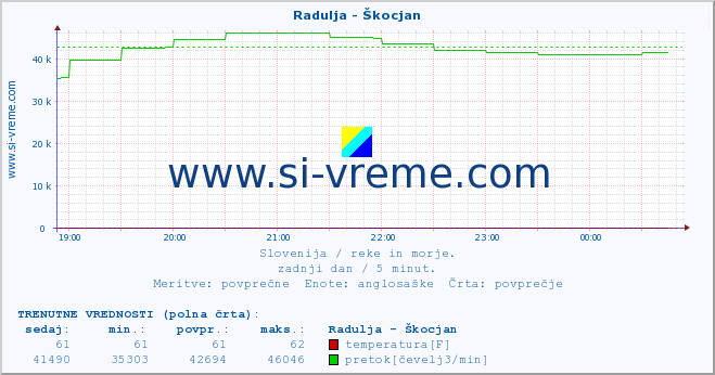 POVPREČJE :: Radulja - Škocjan :: temperatura | pretok | višina :: zadnji dan / 5 minut.