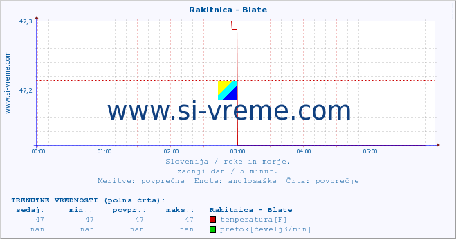 POVPREČJE :: Rakitnica - Blate :: temperatura | pretok | višina :: zadnji dan / 5 minut.