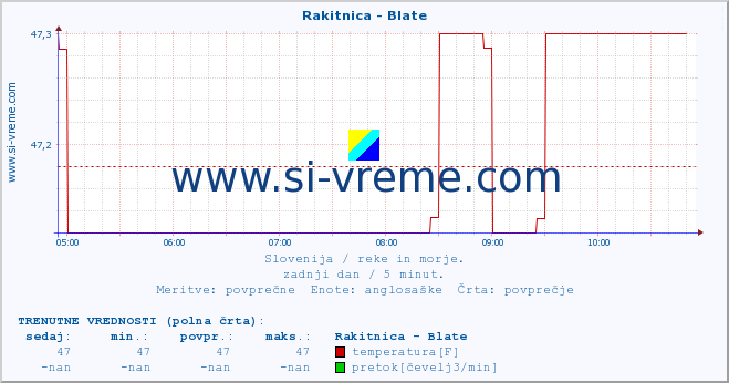 POVPREČJE :: Rakitnica - Blate :: temperatura | pretok | višina :: zadnji dan / 5 minut.