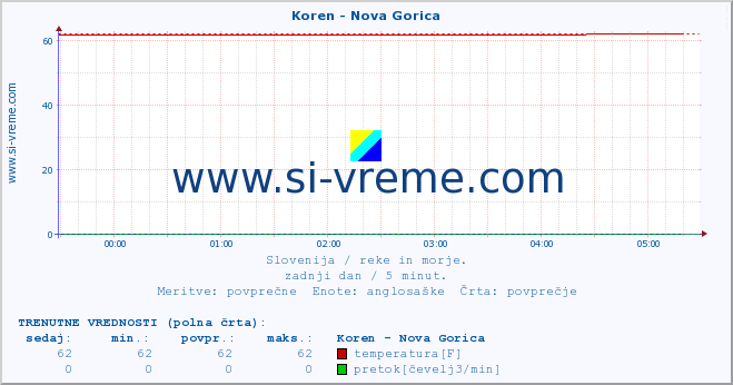 POVPREČJE :: Koren - Nova Gorica :: temperatura | pretok | višina :: zadnji dan / 5 minut.