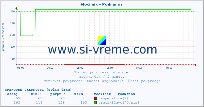 POVPREČJE :: Močilnik - Podnanos :: temperatura | pretok | višina :: zadnji dan / 5 minut.