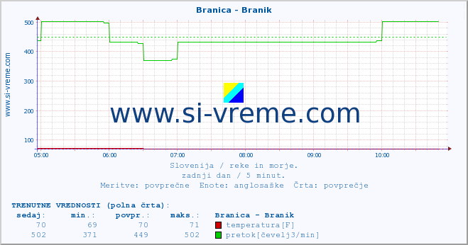 POVPREČJE :: Branica - Branik :: temperatura | pretok | višina :: zadnji dan / 5 minut.