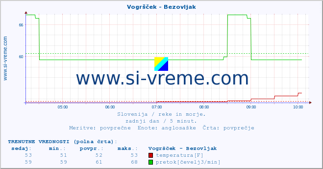 POVPREČJE :: Vogršček - Bezovljak :: temperatura | pretok | višina :: zadnji dan / 5 minut.