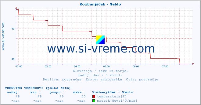 POVPREČJE :: Kožbanjšček - Neblo :: temperatura | pretok | višina :: zadnji dan / 5 minut.