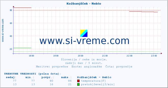 POVPREČJE :: Kožbanjšček - Neblo :: temperatura | pretok | višina :: zadnji dan / 5 minut.