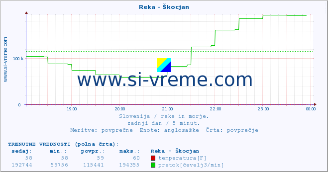 POVPREČJE :: Reka - Škocjan :: temperatura | pretok | višina :: zadnji dan / 5 minut.