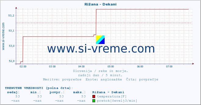 POVPREČJE :: Rižana - Dekani :: temperatura | pretok | višina :: zadnji dan / 5 minut.