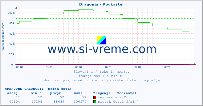 POVPREČJE :: Dragonja - Podkaštel :: temperatura | pretok | višina :: zadnji dan / 5 minut.