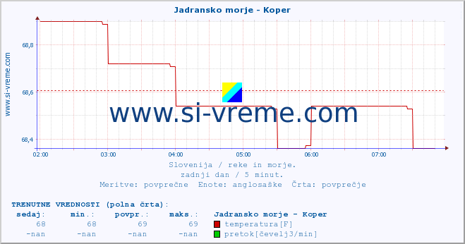 POVPREČJE :: Jadransko morje - Koper :: temperatura | pretok | višina :: zadnji dan / 5 minut.