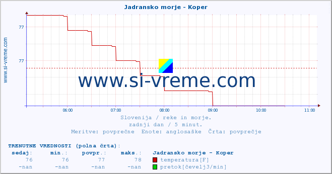 POVPREČJE :: Jadransko morje - Koper :: temperatura | pretok | višina :: zadnji dan / 5 minut.