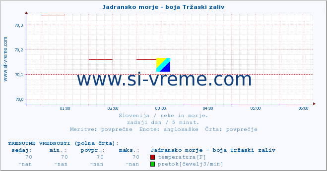 POVPREČJE :: Jadransko morje - boja Tržaski zaliv :: temperatura | pretok | višina :: zadnji dan / 5 minut.