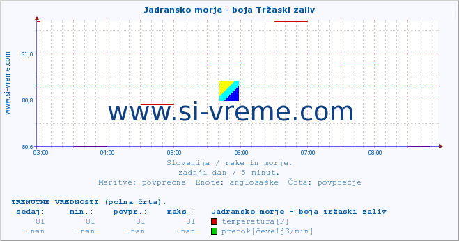 POVPREČJE :: Jadransko morje - boja Tržaski zaliv :: temperatura | pretok | višina :: zadnji dan / 5 minut.