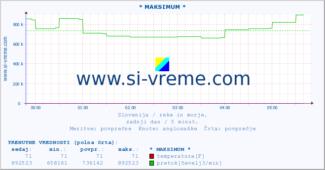 POVPREČJE :: * MAKSIMUM * :: temperatura | pretok | višina :: zadnji dan / 5 minut.