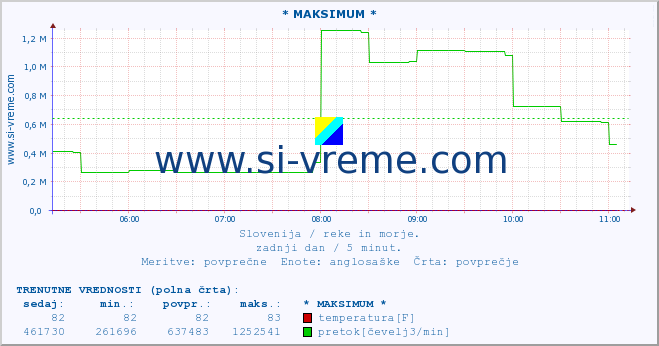 POVPREČJE :: * MAKSIMUM * :: temperatura | pretok | višina :: zadnji dan / 5 minut.