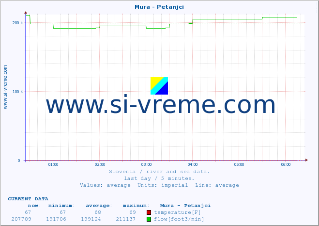  :: Mura - Petanjci :: temperature | flow | height :: last day / 5 minutes.