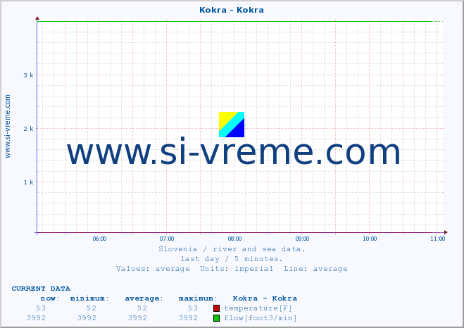  :: Kokra - Kokra :: temperature | flow | height :: last day / 5 minutes.