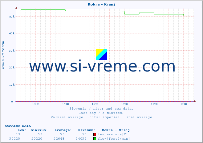  :: Kokra - Kranj :: temperature | flow | height :: last day / 5 minutes.