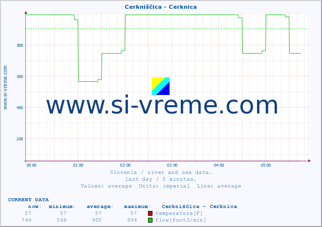  :: Cerkniščica - Cerknica :: temperature | flow | height :: last day / 5 minutes.