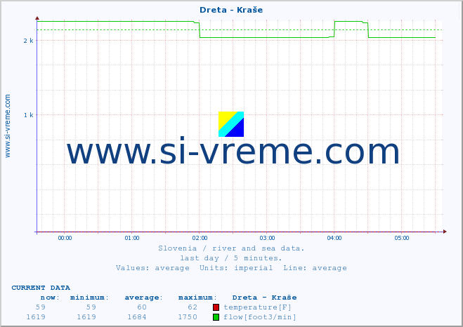  :: Dreta - Kraše :: temperature | flow | height :: last day / 5 minutes.