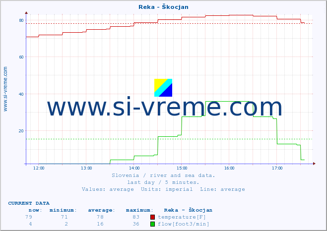  :: Reka - Škocjan :: temperature | flow | height :: last day / 5 minutes.