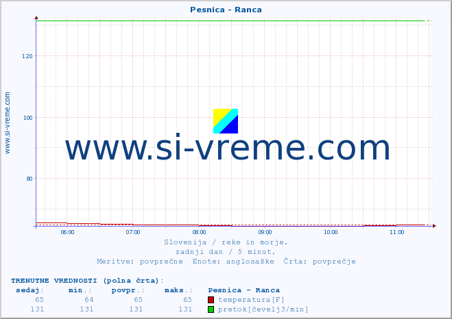 POVPREČJE :: Pesnica - Ranca :: temperatura | pretok | višina :: zadnji dan / 5 minut.