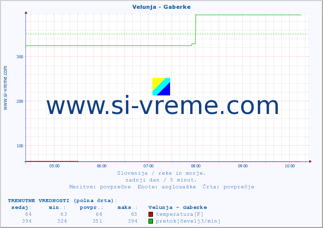 POVPREČJE :: Velunja - Gaberke :: temperatura | pretok | višina :: zadnji dan / 5 minut.