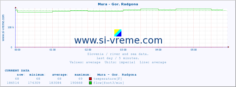  :: Mura - Gor. Radgona :: temperature | flow | height :: last day / 5 minutes.