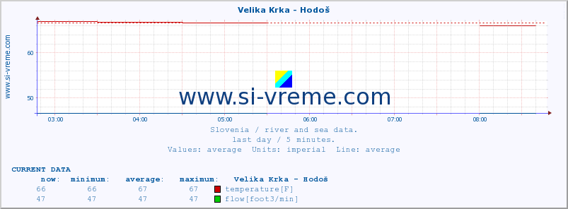  :: Velika Krka - Hodoš :: temperature | flow | height :: last day / 5 minutes.