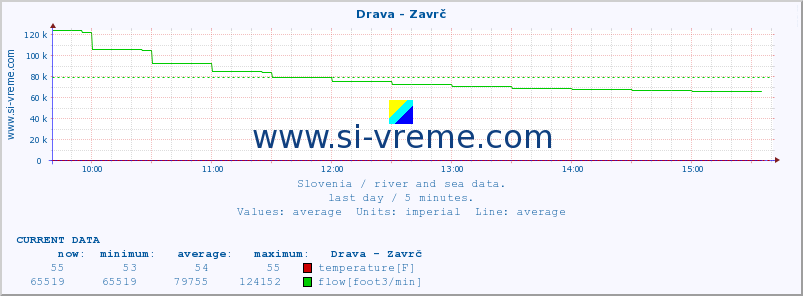  :: Drava - Zavrč :: temperature | flow | height :: last day / 5 minutes.