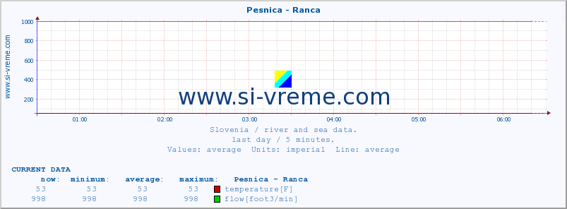  :: Pesnica - Ranca :: temperature | flow | height :: last day / 5 minutes.