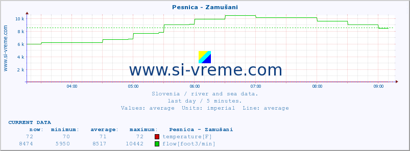  :: Pesnica - Zamušani :: temperature | flow | height :: last day / 5 minutes.