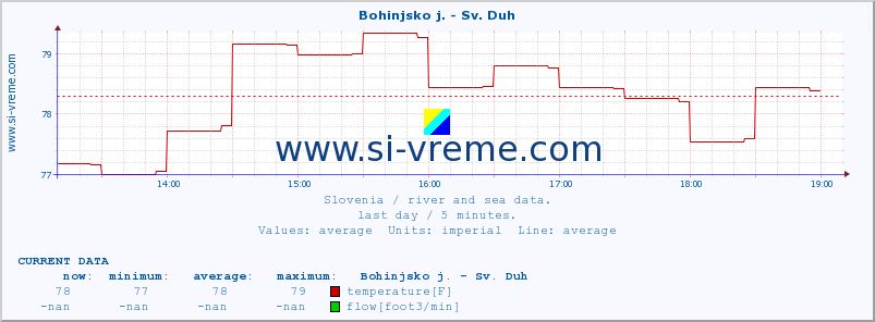  :: Bohinjsko j. - Sv. Duh :: temperature | flow | height :: last day / 5 minutes.