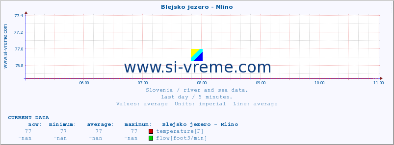  :: Blejsko jezero - Mlino :: temperature | flow | height :: last day / 5 minutes.