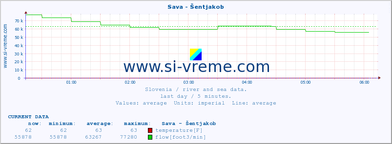  :: Sava - Šentjakob :: temperature | flow | height :: last day / 5 minutes.