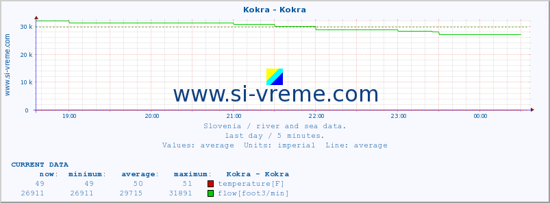  :: Kokra - Kokra :: temperature | flow | height :: last day / 5 minutes.