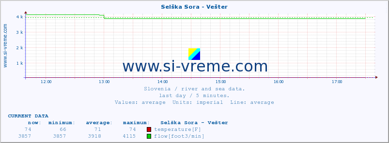  :: Selška Sora - Vešter :: temperature | flow | height :: last day / 5 minutes.