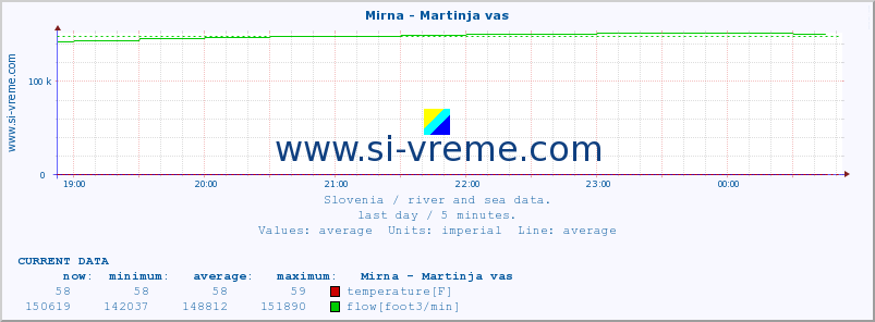  :: Mirna - Martinja vas :: temperature | flow | height :: last day / 5 minutes.