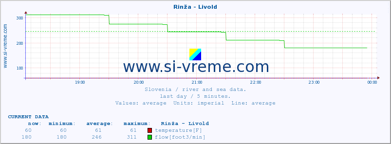  :: Rinža - Livold :: temperature | flow | height :: last day / 5 minutes.